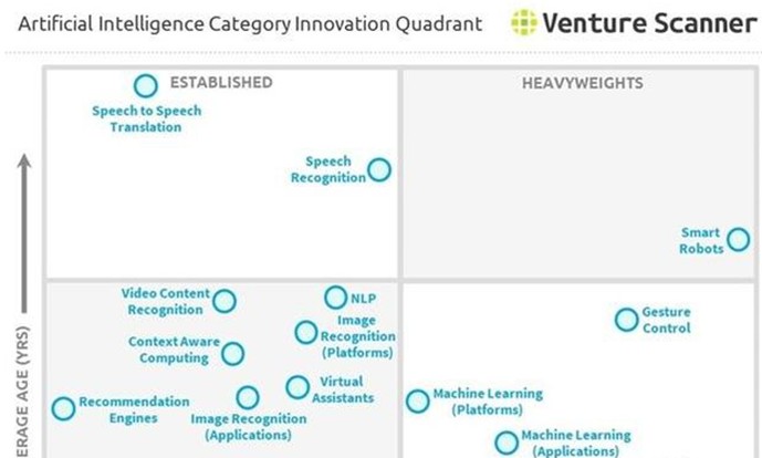 2016年人工智能13个细分领域投融资概况（数据）