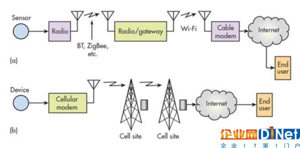 12种无线技术 谁将成为物联网的主旋律?