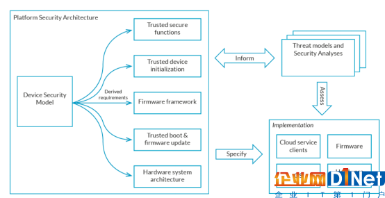PSA平台安全架构简介