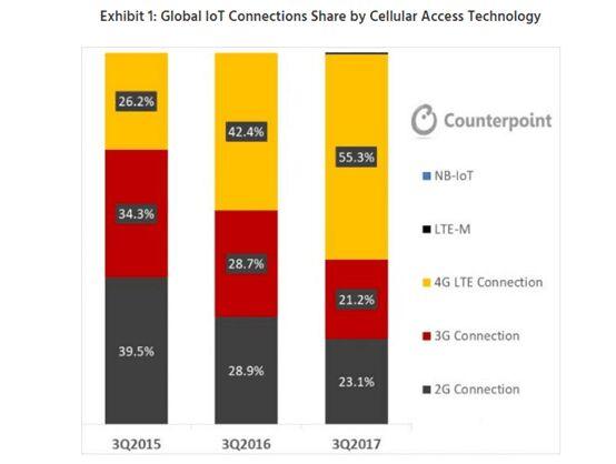 2020年全球将有5亿物联网蜂窝连接 中国移动一枝独秀