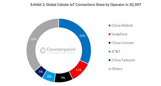 2020年全球将有5亿物联网蜂窝连接 中国移动一枝独秀