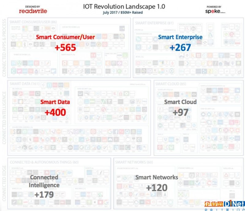 盘点2017全球物联网行业:NB-IoT迎来爆发 但一切才刚起航