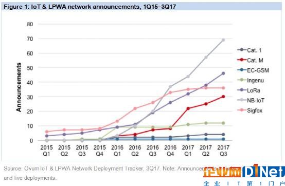 盘点2017全球物联网行业:NB-IoT迎来爆发 但一切才刚起航