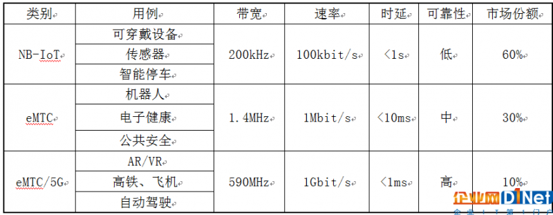 物联网迅猛发展,城域传输网络如何应对?