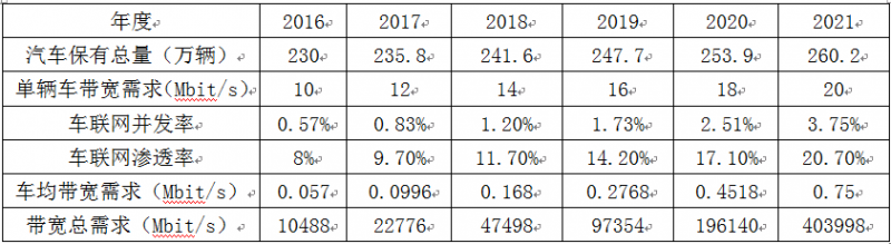 物联网迅猛发展,城域传输网络如何应对?