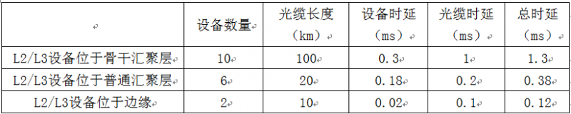 物联网迅猛发展,城域传输网络如何应对?