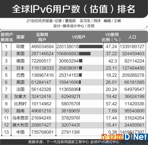 IPv6大规模部署蓄势待发 物联网或成“杀手级应用”