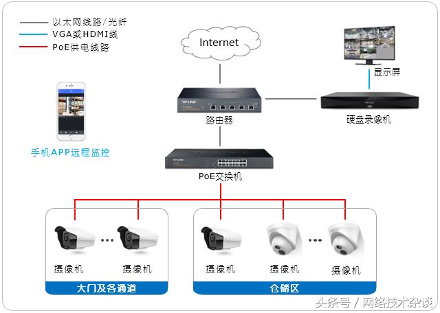 解析安装仓储物流安防监控解决方案