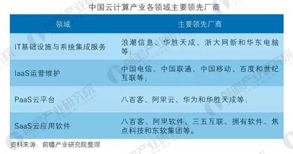 我国云计算产业或互联网巨头关注 产业链已然形成