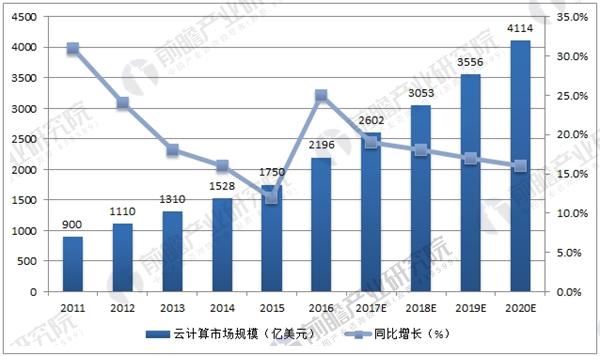 相关支持政策密集出台 云计算市场持续高增长