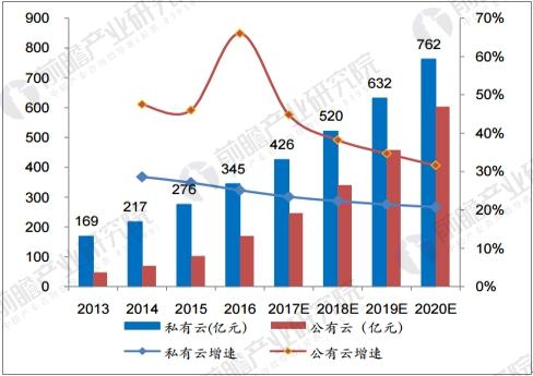 相关支持政策密集出台 云计算市场持续高增长