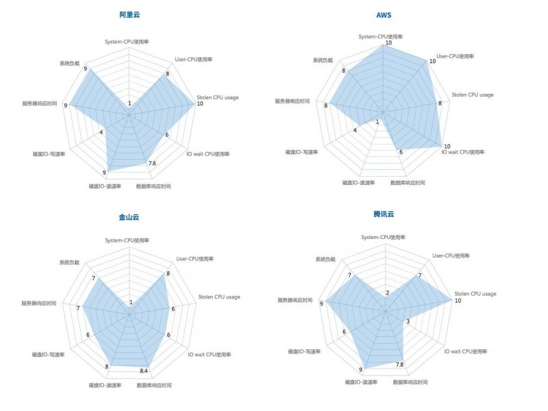 《2017 中国云计算评测报告》发布,各大云平台用户体验得分出炉 《2017 中国云计算评测报告》发布,各大云平台用户体验得分出炉