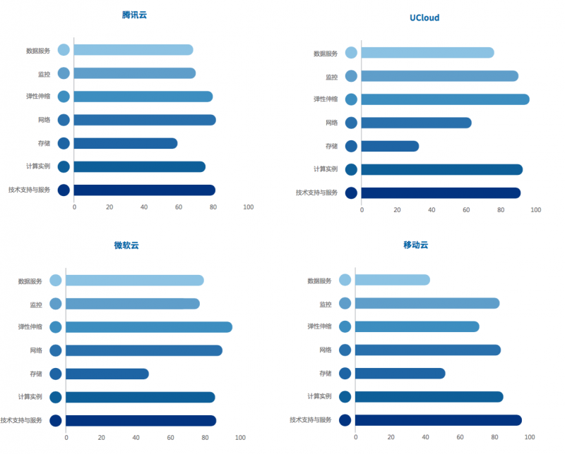《2017 中国云计算评测报告》发布,各大云平台用户体验得分出炉 《2017 中国云计算评测报告》发布,各大云平台用户体验得分出炉