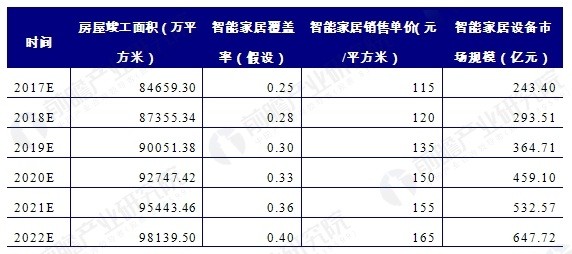 智能家居设备市场蛋糕巨大 企业如何从中分羹? 智能家居设备市场蛋糕巨大 企业如何从中分羹?