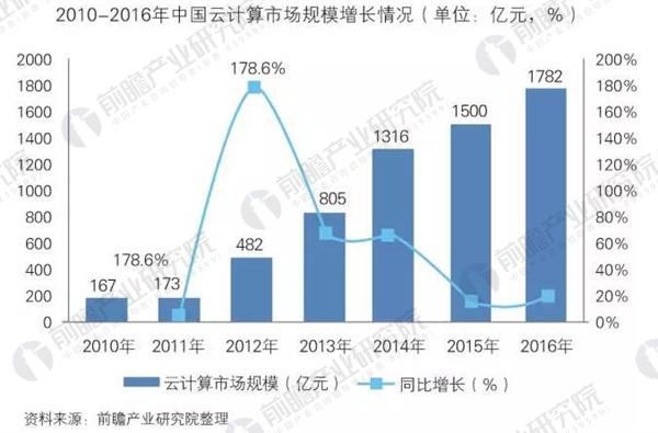 我国云计算产业成资本关注热点 未来趋势及前景分析