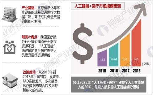 人工智能重新定义医疗行业 智能医疗市场前景广阔 人工智能重新定义医疗行业 智能医疗市场前景广阔
