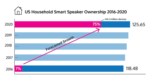 美国智能音箱市场调查数据发布：保有量达六分之一