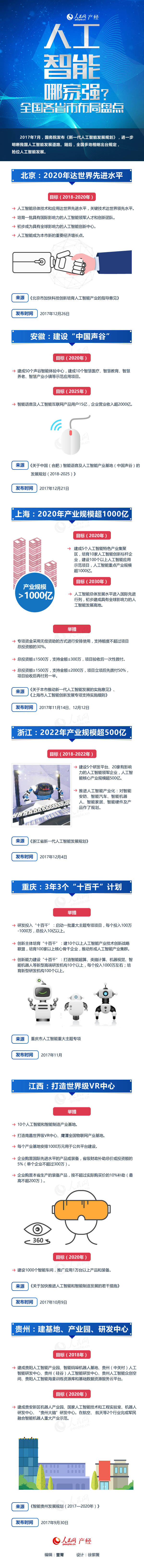 【图解】人工智能哪家强？全国各省市布局盘点