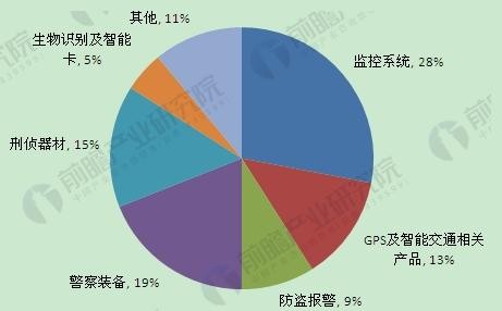 智慧安防市场前景分析 产业进入建设高峰期
