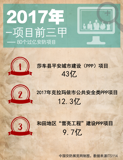 260.3亿市场规模 80个过亿安防项目启示 260.3亿市场规模 80个过亿安防项目启示