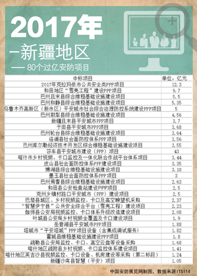 260.3亿市场规模 80个过亿安防项目启示 260.3亿市场规模 80个过亿安防项目启示