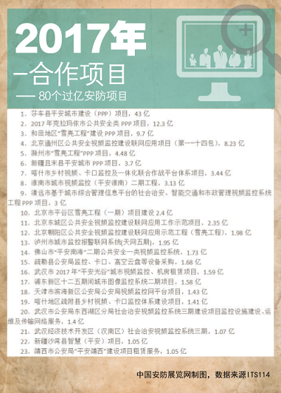 260.3亿市场规模 80个过亿安防项目启示 260.3亿市场规模 80个过亿安防项目启示