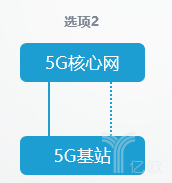 5G独立组网和非独立组网的8种方式，有什么不同？