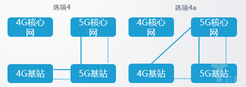 5G独立组网和非独立组网的8种方式，有什么不同？