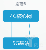 5G独立组网和非独立组网的8种方式，有什么不同？