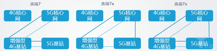 5G独立组网和非独立组网的8种方式，有什么不同？