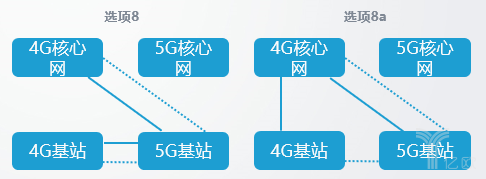 5G独立组网和非独立组网的8种方式，有什么不同？