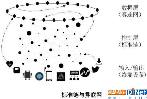物联网?雾联网?区块链?