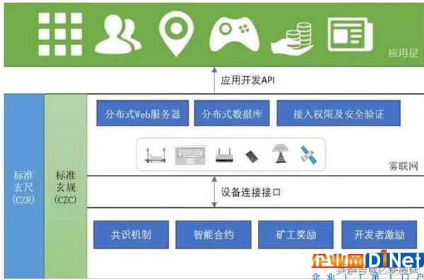 物联网?雾联网?区块链?
