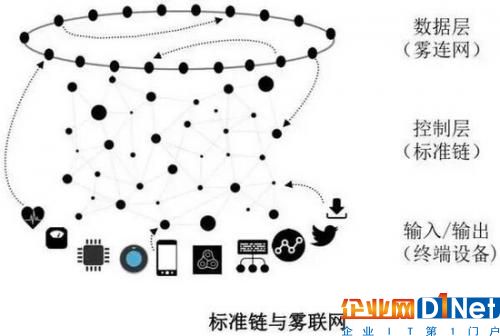 物联网和区块链扯上关系,到底怎么做到的