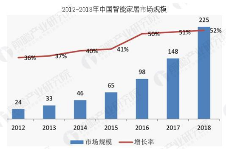 1528083879826095006.png 智能家居规模日益壮大 行业还存在哪些短板?