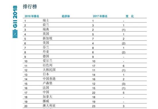 中国进入全球创新榜前20位
