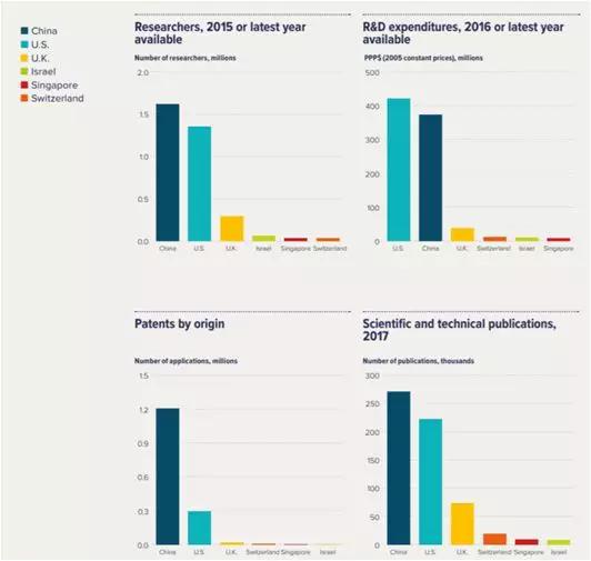 中国进入全球创新榜前20位
