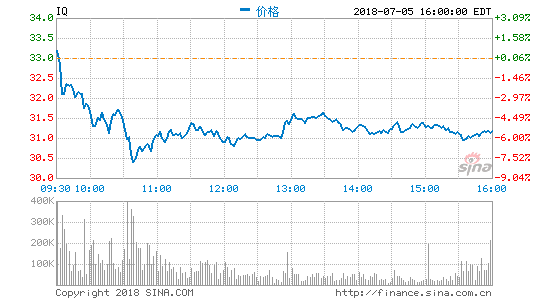 百度减持部分爱奇艺股权：套现2.59亿美元
