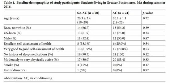 哈佛科学家发现离开空调脑子迟钝10%以上