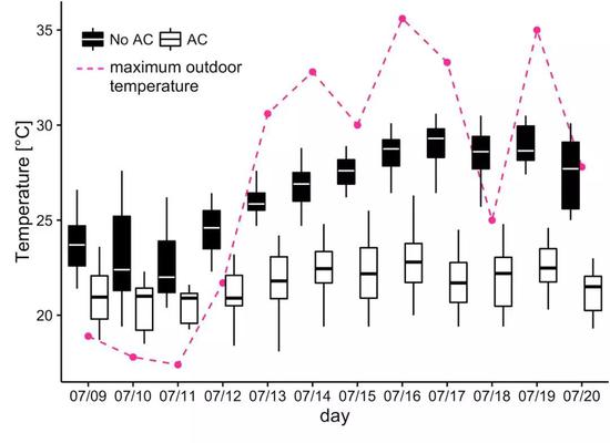 哈佛科学家发现离开空调脑子迟钝10%以上
