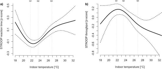 哈佛科学家发现离开空调脑子迟钝10%以上