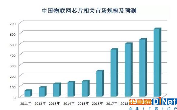 隐藏在百亿美金物联网芯片市场的机遇