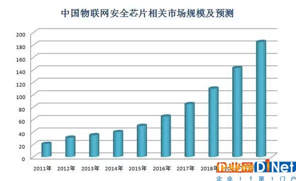 隐藏在百亿美金物联网芯片市场的机遇