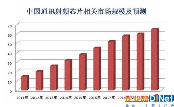 隐藏在百亿美金物联网芯片市场的机遇
