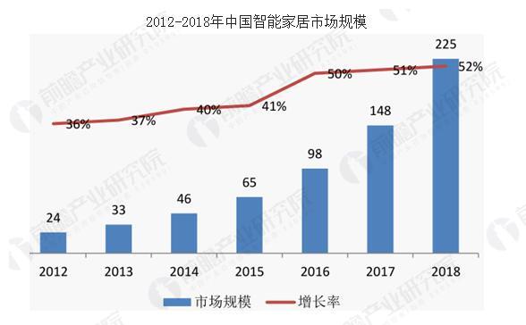智能家居日益壮大 行业还存在哪些短板？