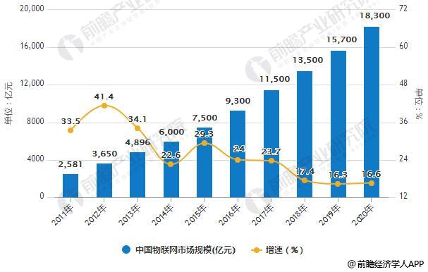 物联网行业发展现状分析 统一行业标准势在必行