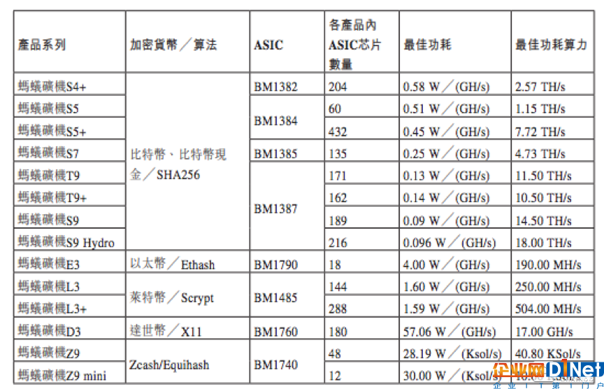比特大陆招股书五大玄机 最大矿机巨头是如何炼成?