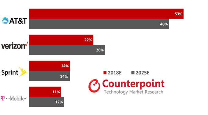 2025年美国物联网蜂窝连接：LPWAN占近半 5G应用显著增加至16%