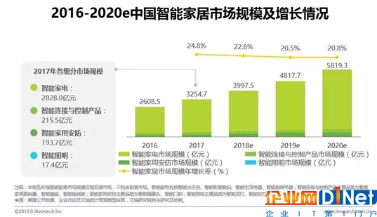物联网助推智能家居进入新的风口 智能门锁建立家用安防首道屏障