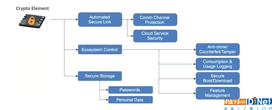 嵌入式系统设计缺陷暴露 物联网安全如何保证？